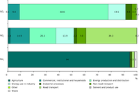 Contributions by sector for emissions of acidifying pollutants (EEA member countries)