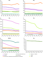 Contributions to EU emissions from main source sectors of primary PM, NOX, SOX, NMVOCs and NH3, 2002–2011 (Gg/year = 1 000 tonnes/year)