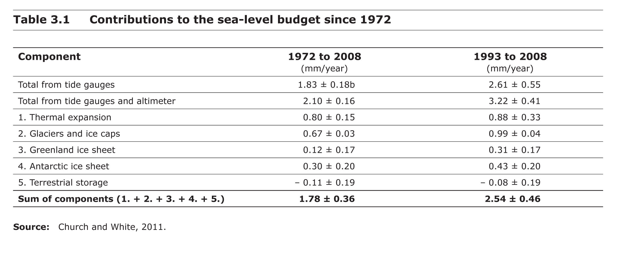 Contributions to the sea level budget since 1972