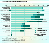 Conversion of regional ecosystems (biomes)