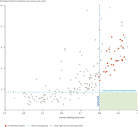 Correlation between Ecological Footprint and Human Development Index