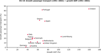 Correlation in growth of passenger transport vs GDP growth