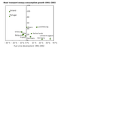 Correlation in growth of road transport energy consumption vs growth in fuel prices