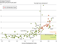 Correlation of ecological footprint (2008) and the human development index (2012)