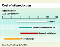 Cost of oil production