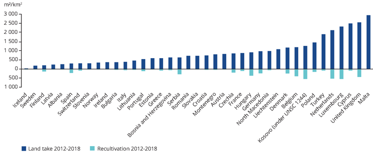 https://www.eea.europa.eu/data-and-maps/figures/country-comparison-land-take-and/country-comparison-land-take-and/image_large