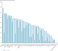 Country comparison - Recycling rates of municipal waste, 2004 and 2017