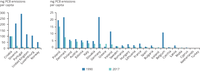 Country comparison - Reductions in PCB emissions per capita in EEA-33 countries