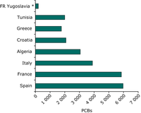 Country contribution to the stockpiles of PCBs in the Mediterranean region during the mid 1990s