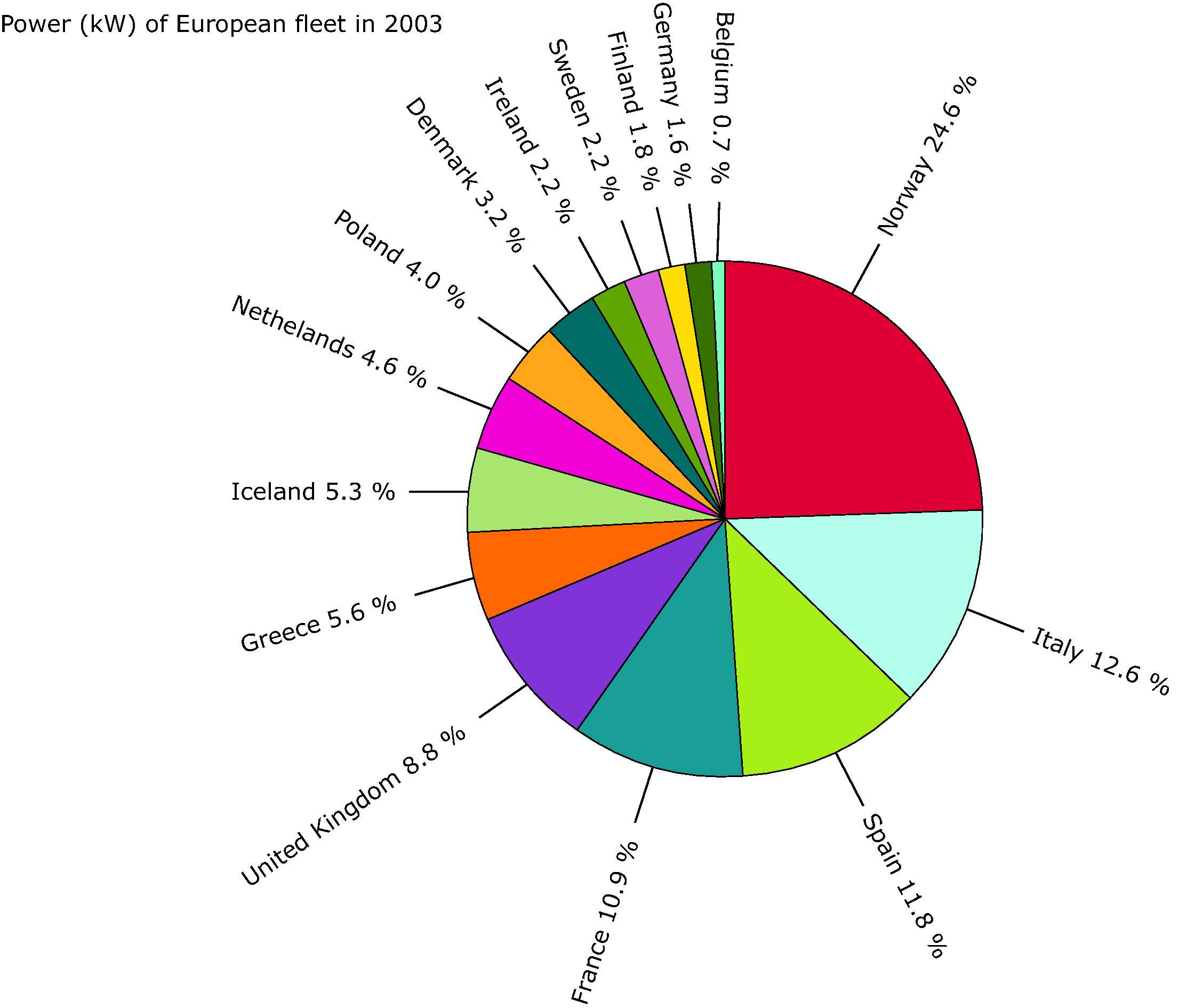 Country ratio in European Fishing Fleet Capacity: Engine Power, 2003