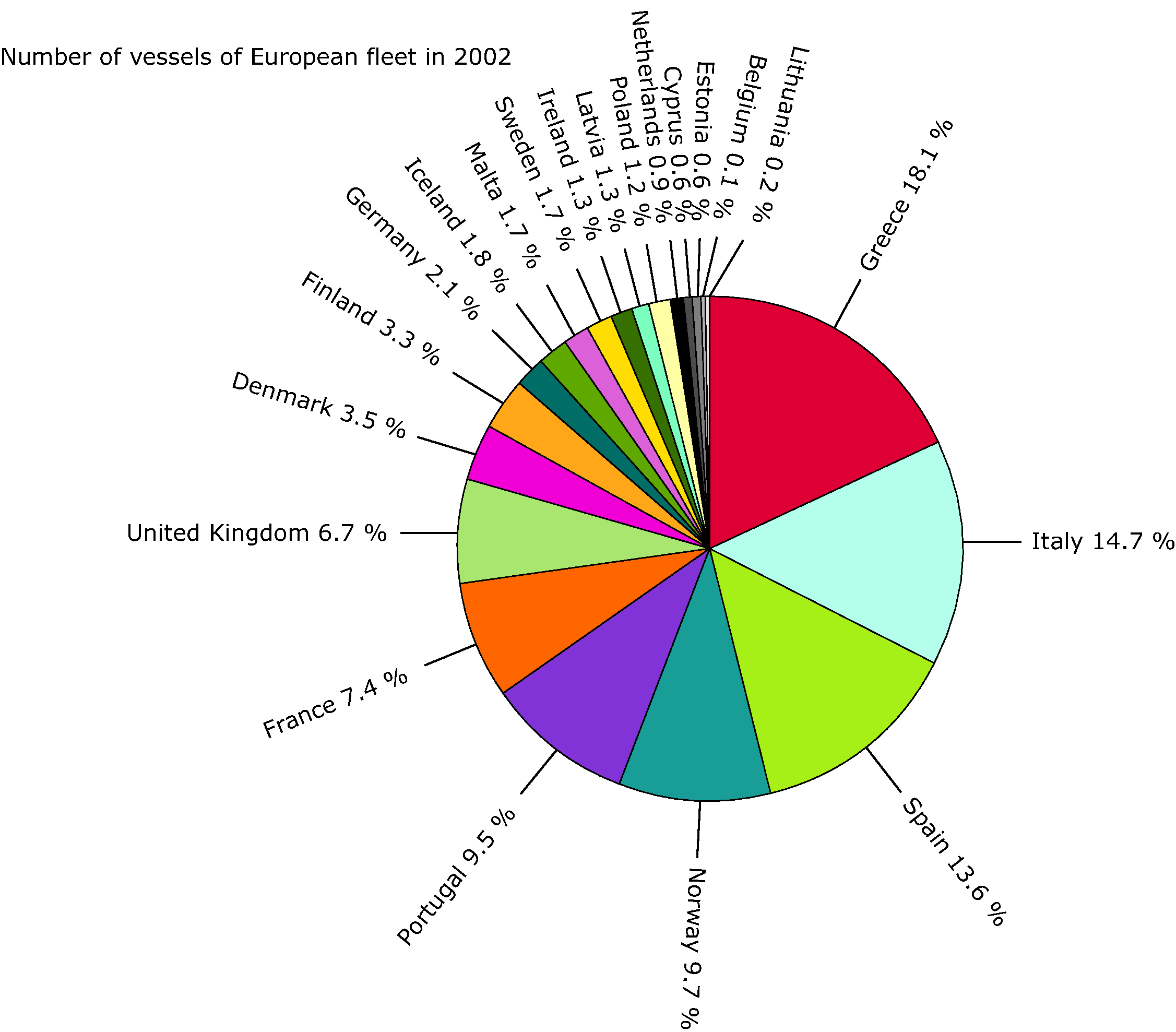 Country ratio in European Fishing Fleet Capacity:Number of vessels, 2003