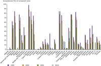 Country-wise ecosystem damage area for acidification in Europe, 1995-2010