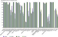 Country-wise ecosystem damage area for eutrophication in Europe, 1995-2010