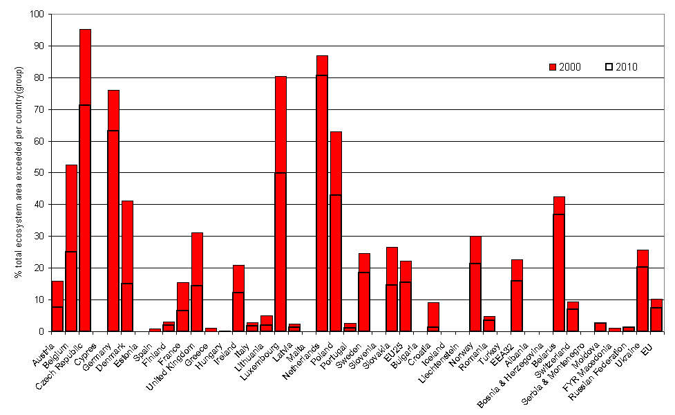 Country-wise ecosystem damage for acidity in Europe, 2000-2010