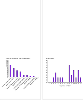 Coverage of the 15 LCA key issues