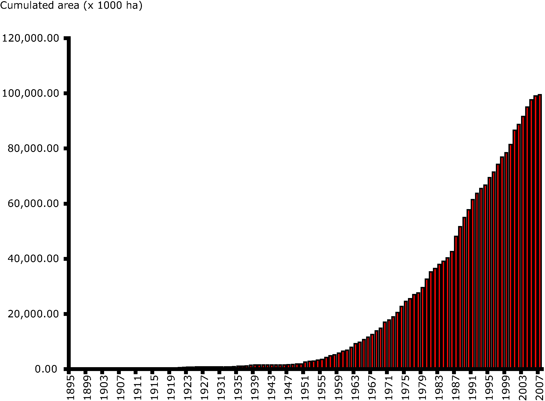 Cumulated area of nationally designated areas over time in 39 European countries