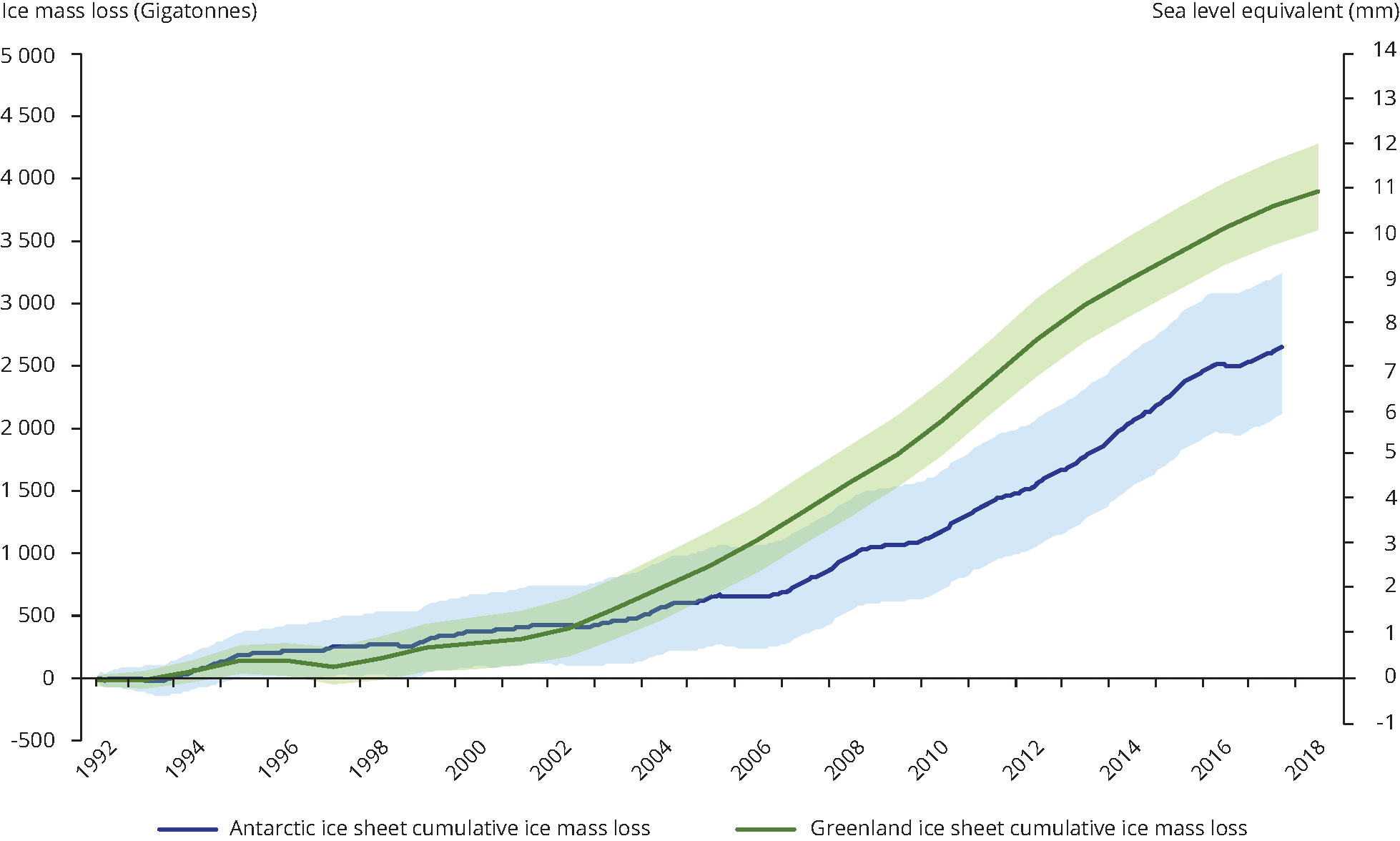 Cumulative ice mass loss from Greenland and Antarctica