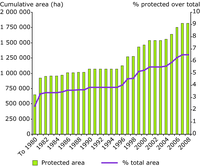 Cumulative national designated areas over time in the Western Balkans until 2008