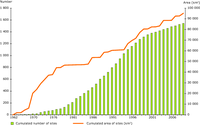 Cumulative number and area of nationally designated sites (under all IUCN management categories) in France over time 