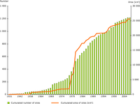 Cumulative number and area of nationally designated sites (under all IUCN management categories) in Austria over time