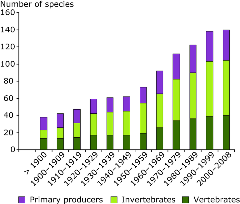 https://www.eea.europa.eu/data-and-maps/figures/cumulative-number-of-alien-species-established-in-freshwater-environment-in-11-countries/figure_19_newsebi-indicator-fact-sheets.eps/image_large