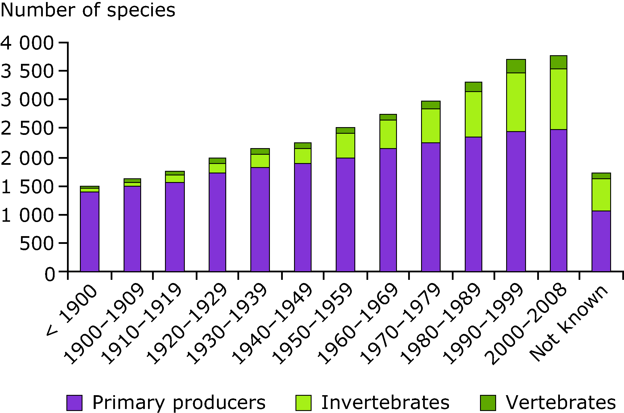 Cumulative number of alien species established in terrestrial environment in 11 countries