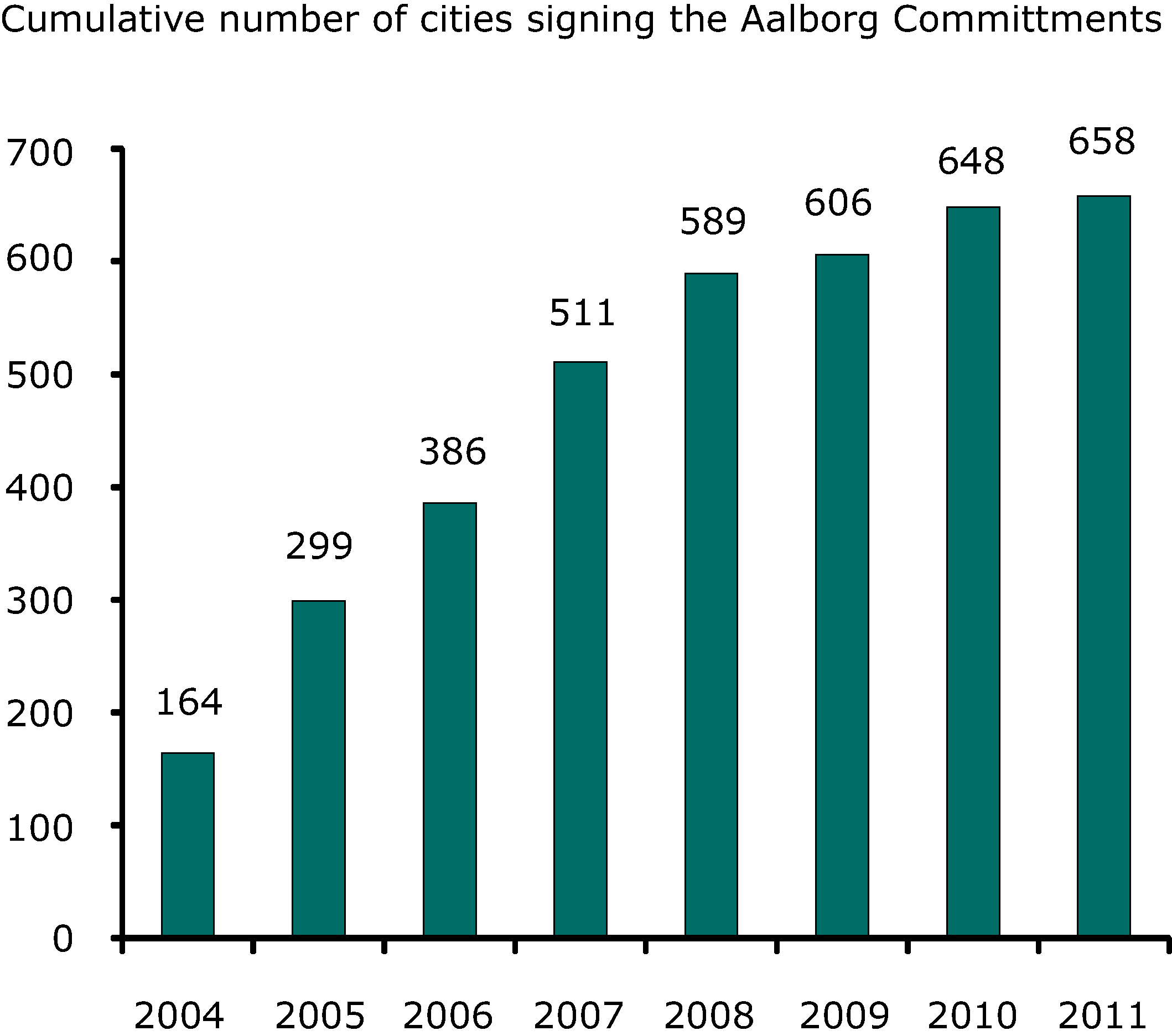 Cumulative number of cities signing the Aalborg Committments, 2004-2011