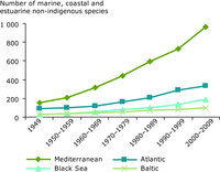 Cumulative number of marine, coastal and estuarine non-indigenous species in Europe, of which 869 are invertebrate animals, followed by 326 plants and 181 vertebrate animals