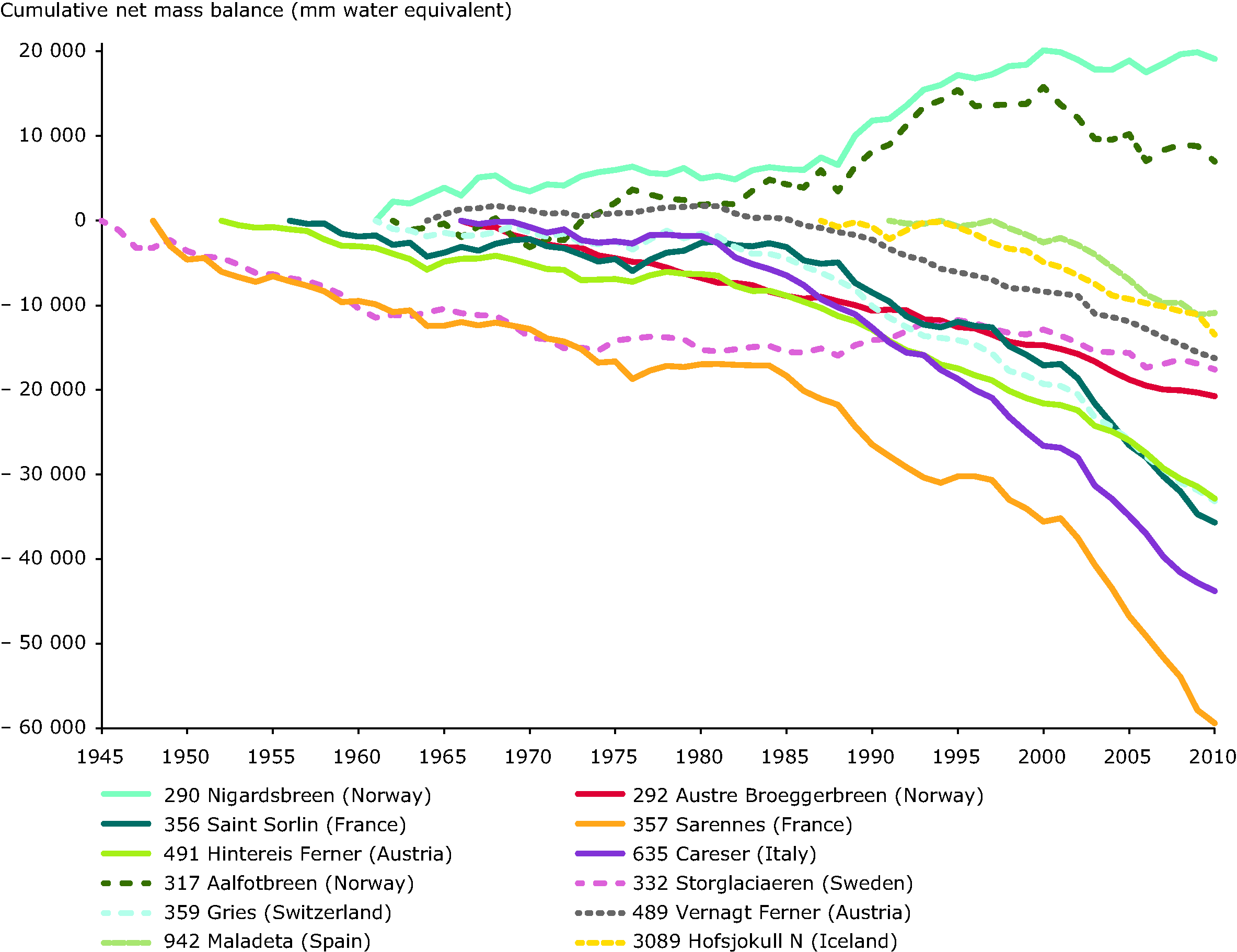 Cumulative specific net mass balance of European glaciers