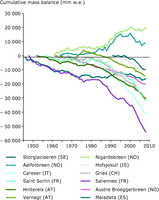 Cumulative specific net mass balance of selected glaciers from European glaciated regions, 1946–2008