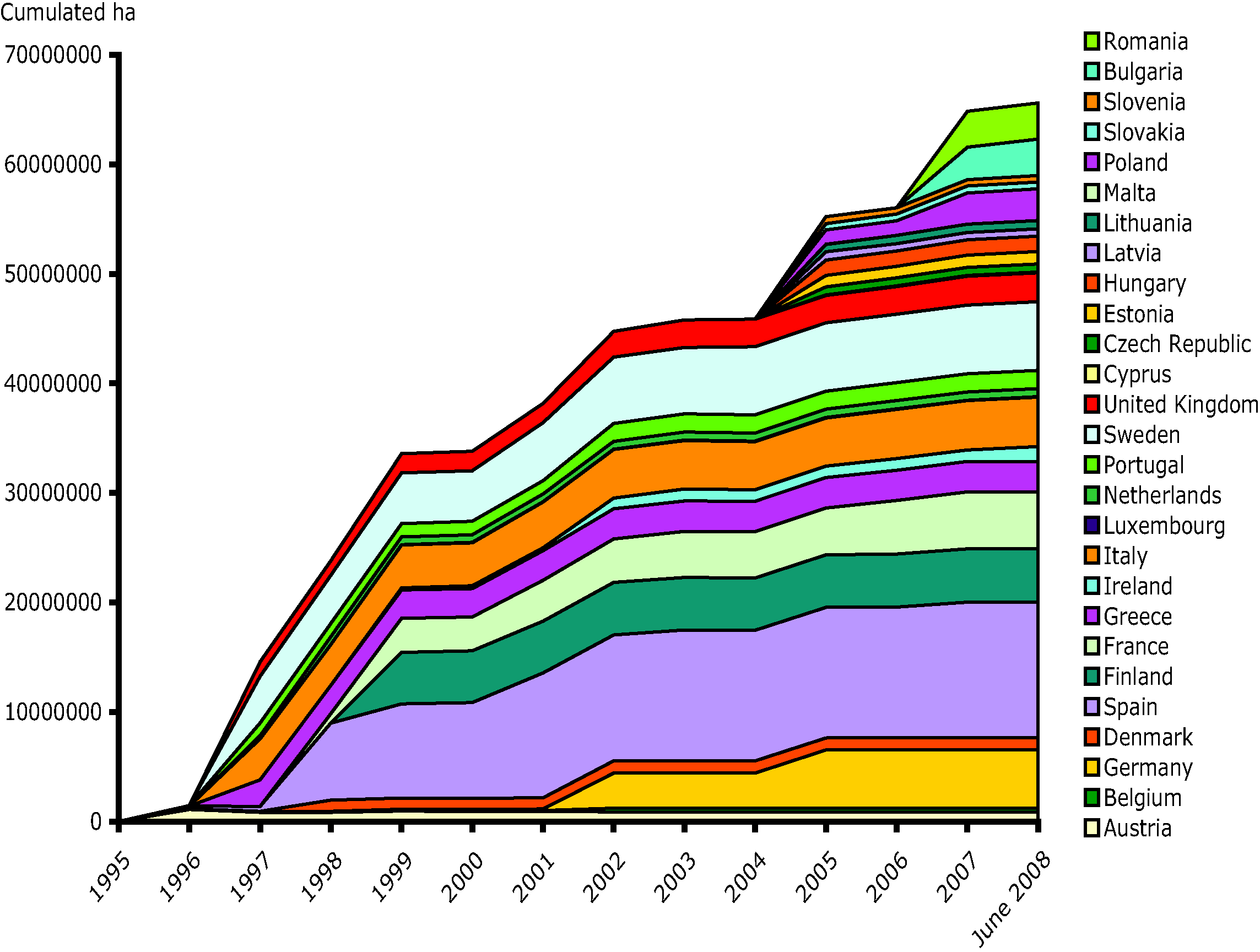 Cumulative surface area of sites designated for EC Habitats Directive over time (Sites of Community Importance - SCIs)