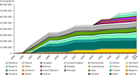 Cumulative surface area of sites designated by the Habitats Directive over time (SCIs)