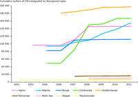Cumulative surface of SCIs designated by biogeographical region