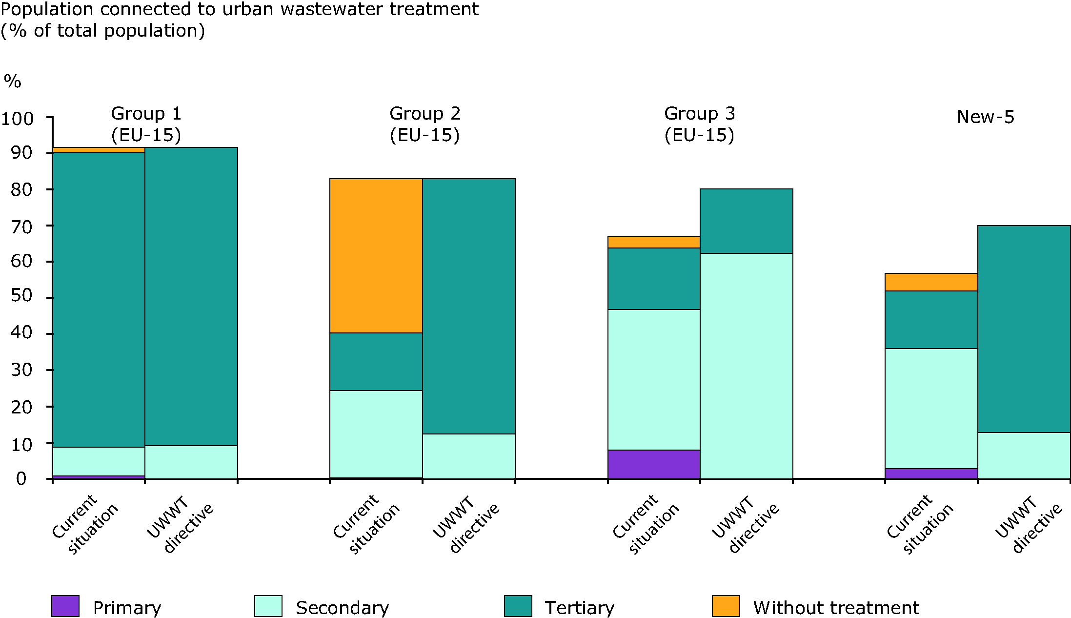 Current and projected levels of wastewater treatment in Europe