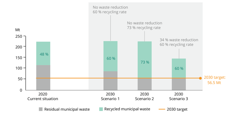 https://www.eea.europa.eu/data-and-maps/figures/current-municipal-waste-generation-vs/fig6-146576-current-municipal-v2.eps/image_large