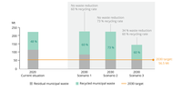 Current municipal waste generation vs. three future scenarios