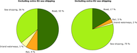Current shares of freight transport volume (tonne-km), by mode, EU-25