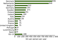 Cycling rates in 2000 (EU-15)