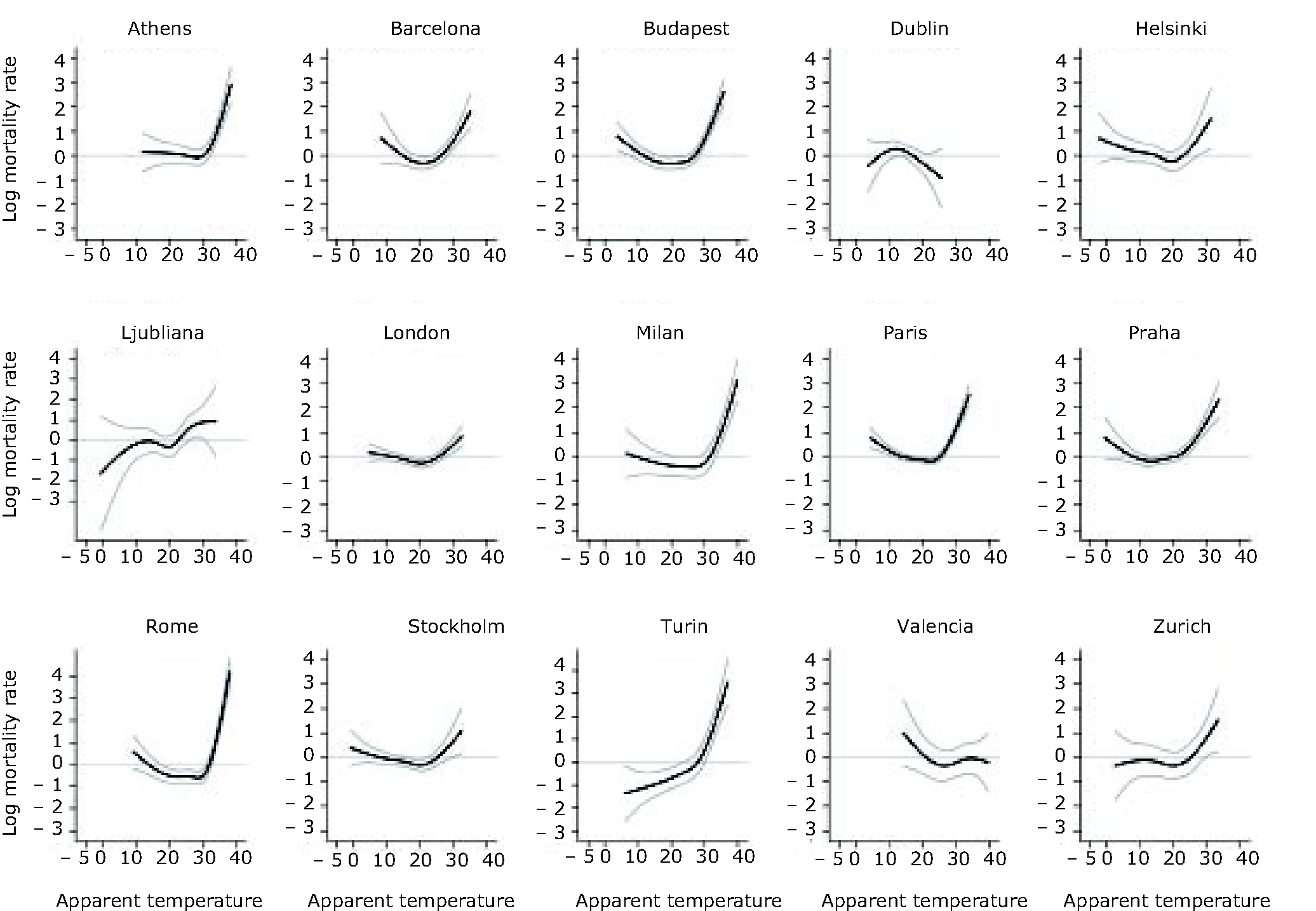 Temperature-mortality relationship in 15 European cities