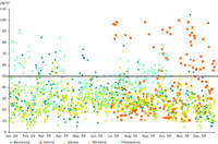 Daily variation (in μg/m3) of PM10 concentrations in 2009