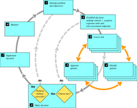 Decision making framework for climate adaptation strategies