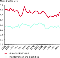 Decline in mean trophic level of fisheries landings