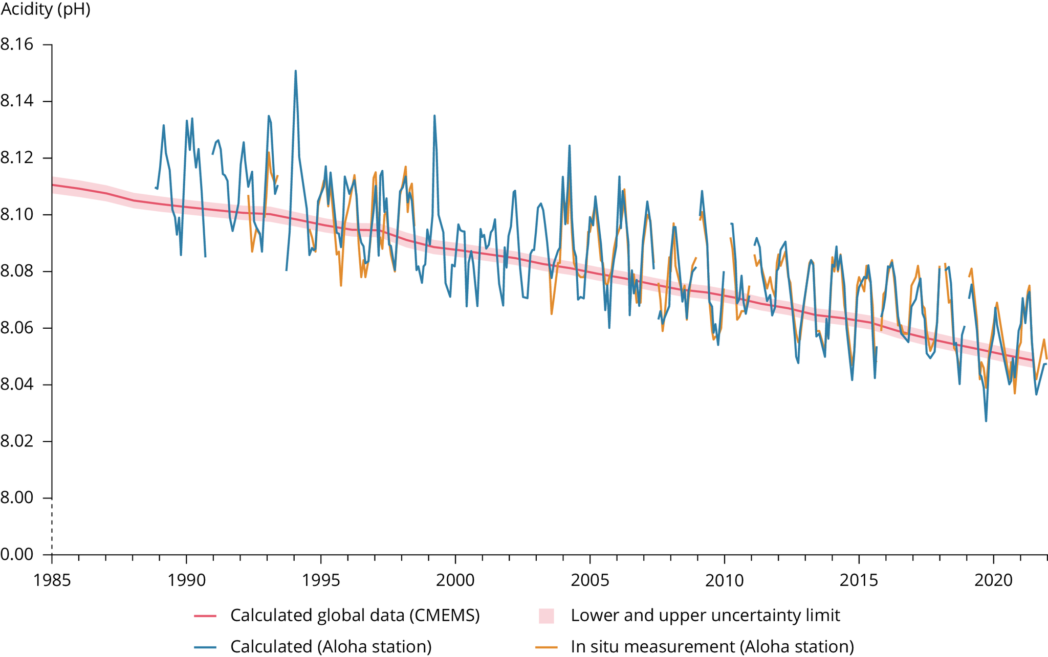 Decline in ocean pH measured at the Aloha station (University of Hawaii) and yearly mean surface seawater pH reported on a global scale (Copernicus Marine Service)