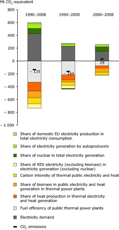 https://www.eea.europa.eu/data-and-maps/figures/decomposition-analysis-of-co2-emission-1/decomposition-analysis-of-co2-emission-1/image_large