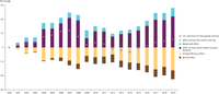 Decomposition analysis of the CO2 emissions from trucks in the EU-27, 2000-2019 — percentage contribution of various factors