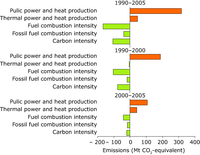 Decomposition analysis of the main factors influencing the CO2 emissions from public electricity and heat production (1990-2005)