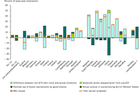 Decomposition of current progress achieved by European countries towards their Kyoto targets by the end of 2010