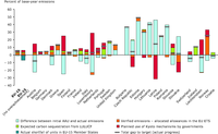 Decomposition of current progress towards Kyoto targets in 2008