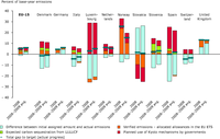 Decomposition of the progress towards Kyoto targets in 2008 and 2008–2009 for countries where 2009 proxy data are available