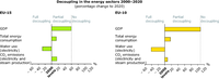 Decoupling in the energy sectors 2000-2020